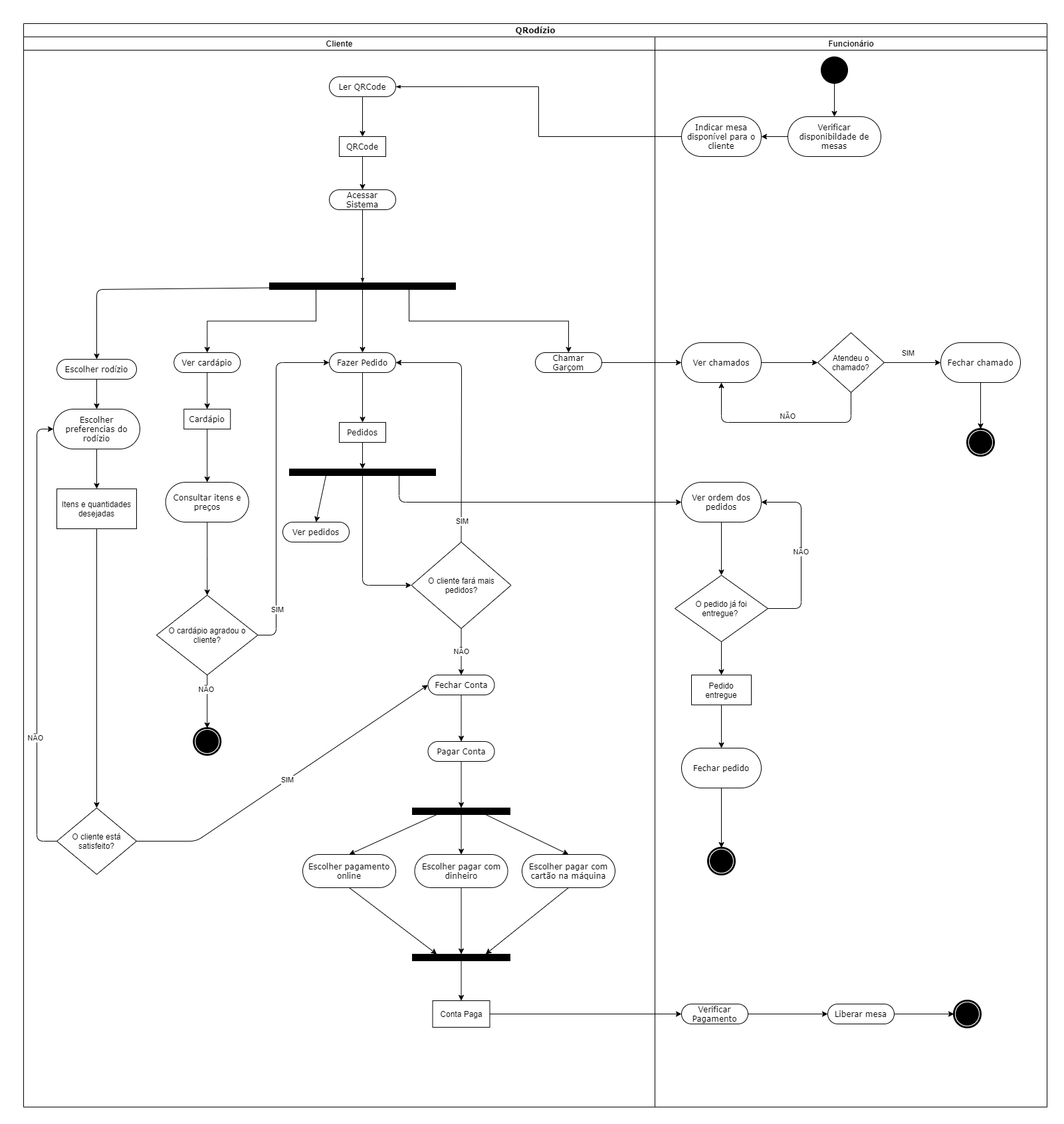 Diagrama de Atividades Cliente e Funcionário