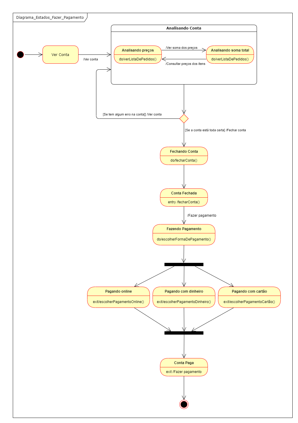 Diagrama estados pagamento