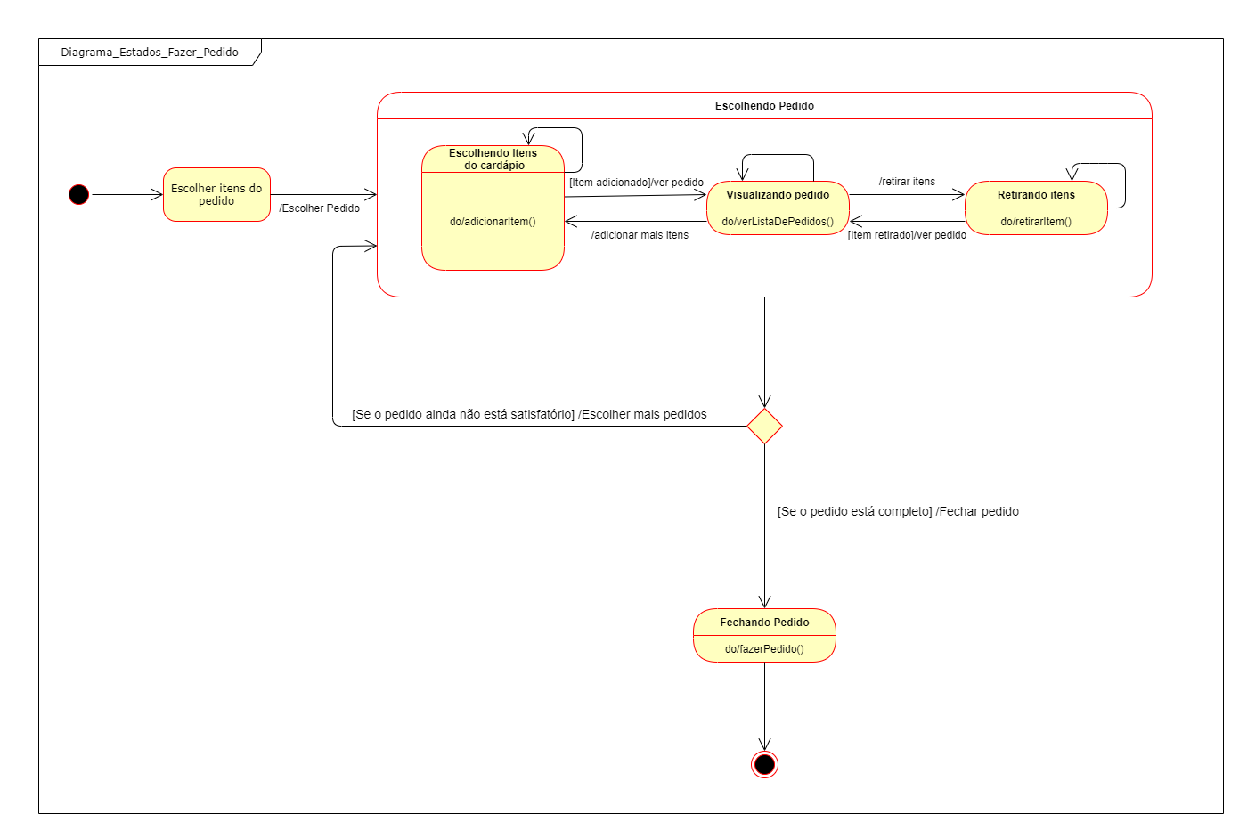 Diagrama estados pedidos