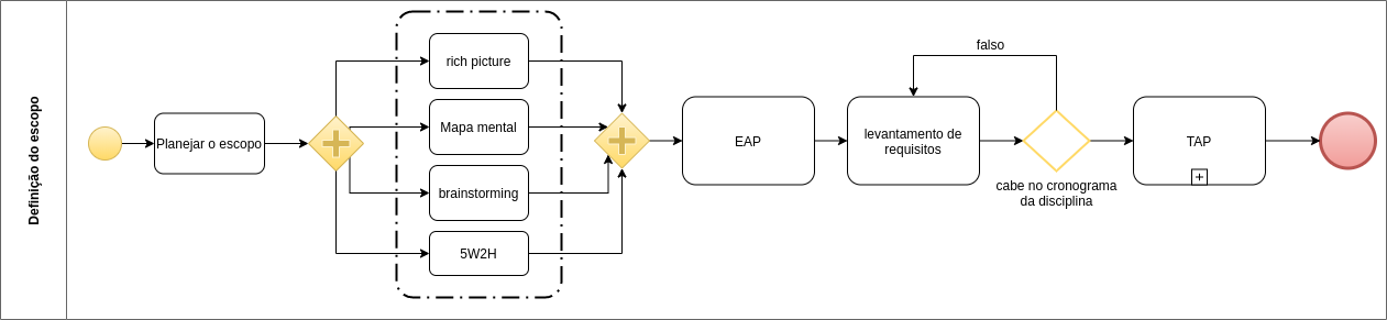 BPMN definição escopo