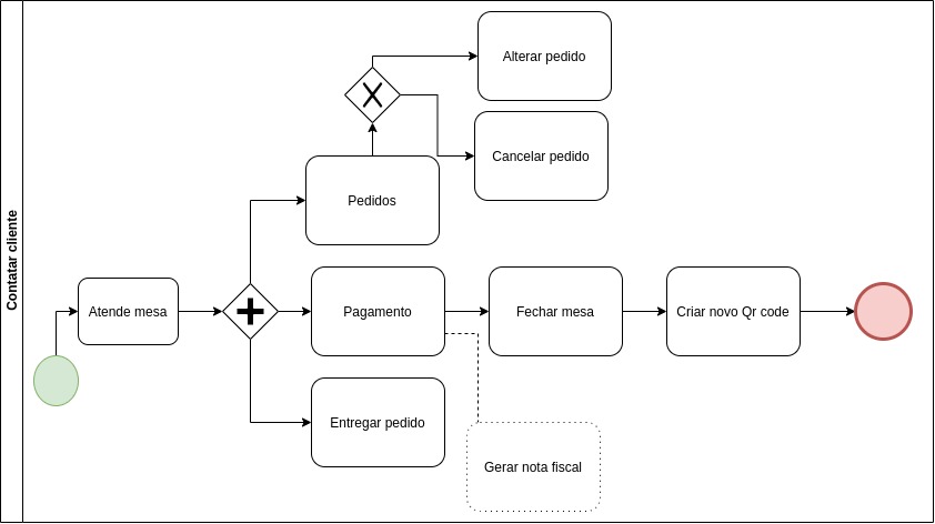 BPMN mesa para atendimento 