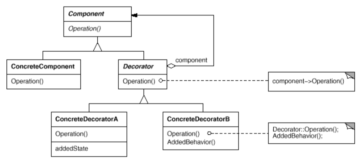 Estrutura decorator