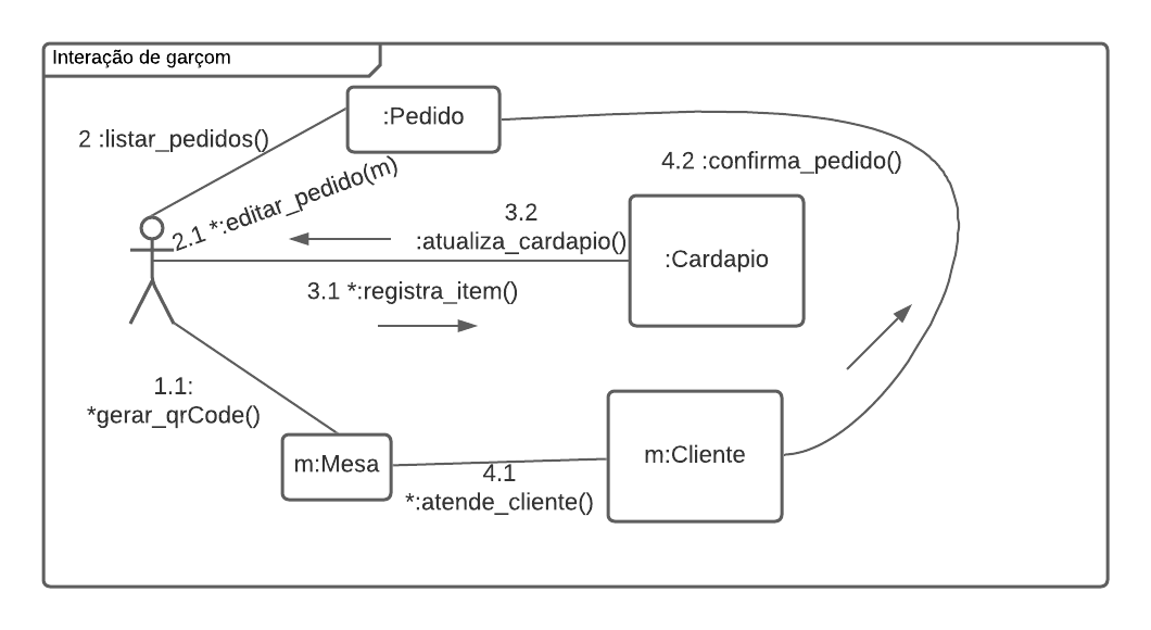 Diagrama de comunicação do funcionario