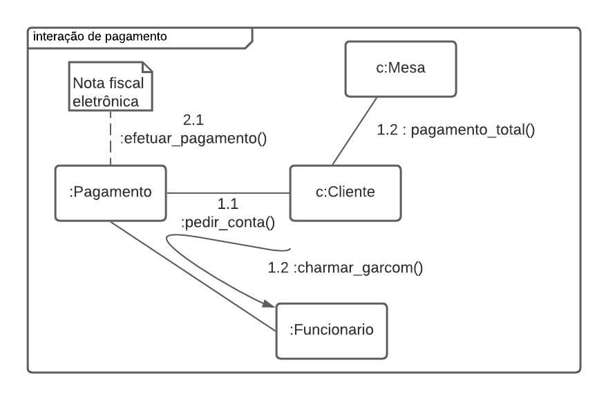 Diagrama de comunicação de pagamento