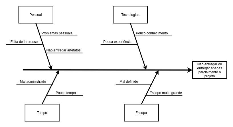 Diagrama Ishikawa