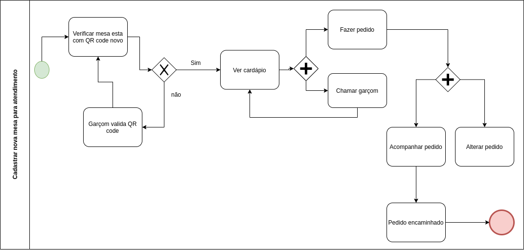 BPMN mesa para atendimento 