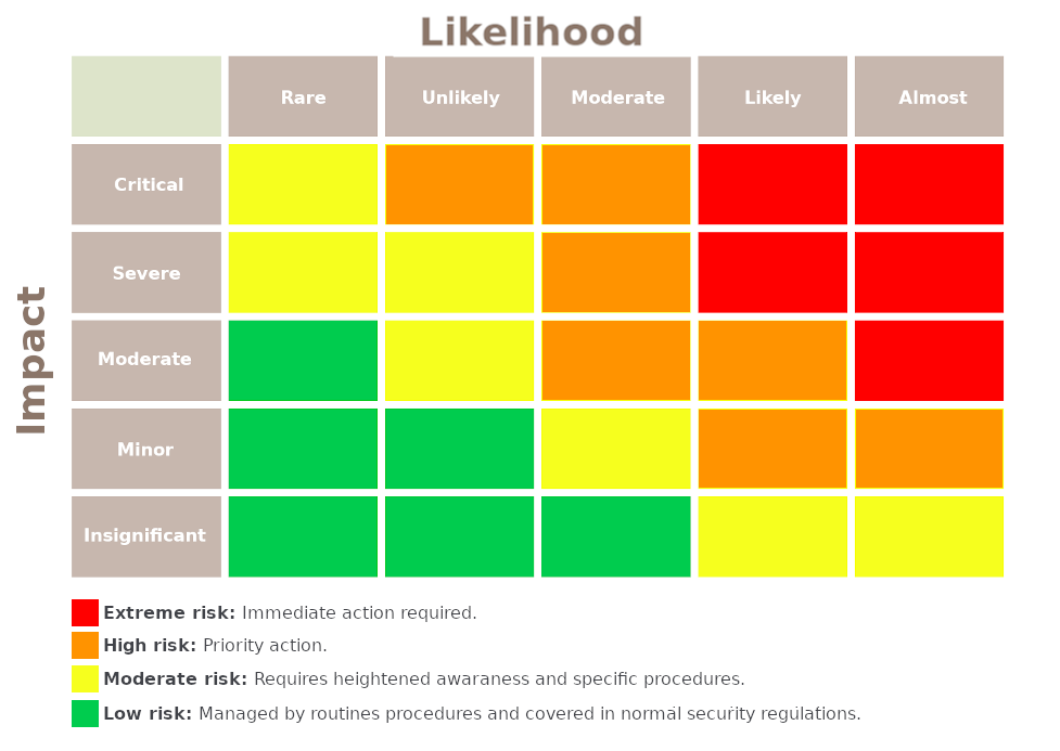 Risk Matrix Color