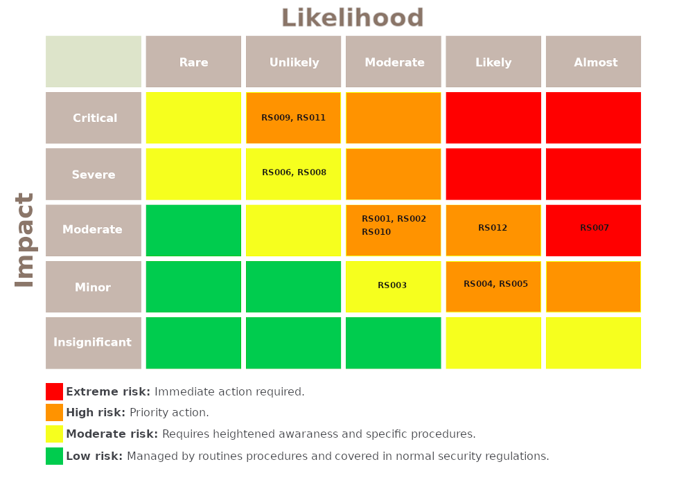 Matrix Risk Classified