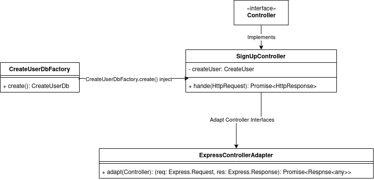 CreateUserControllerFactory