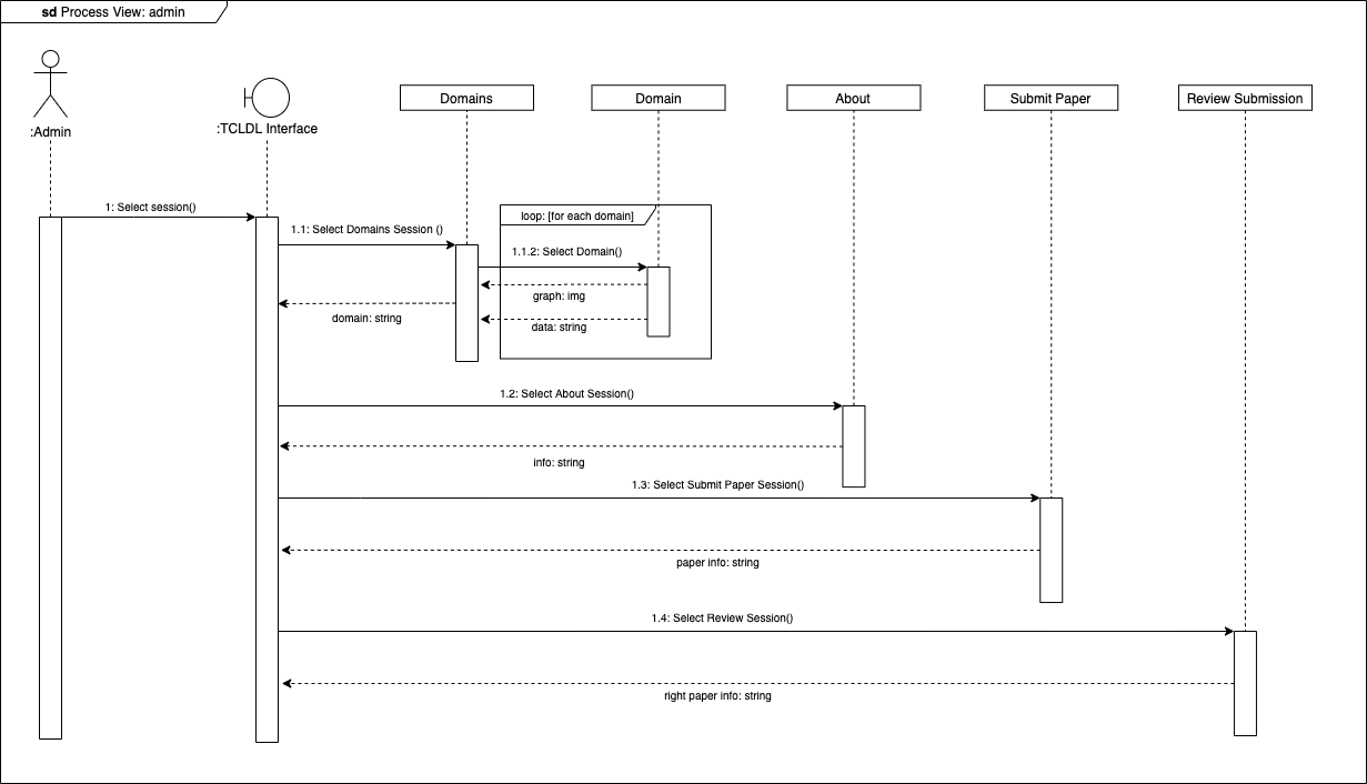 Process Diagram - Admin