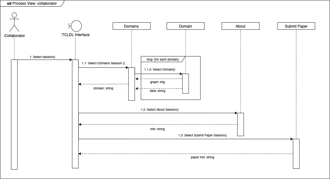 Process Diagram - Collaborator