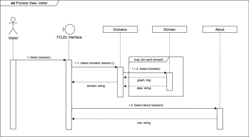 Process Diagram - Visitor v1