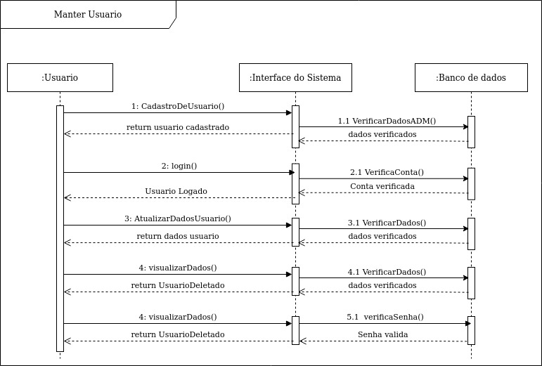 DiagramaSequencia_Manter_Usuario_Admin