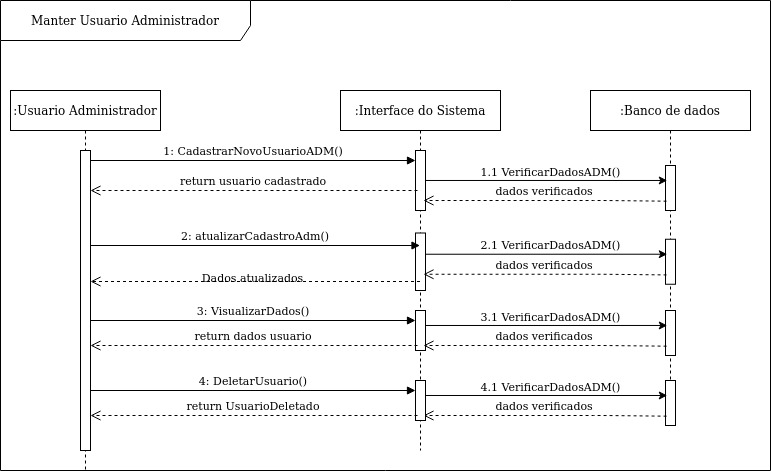 DiagramaSequencia_Manter_Usuario