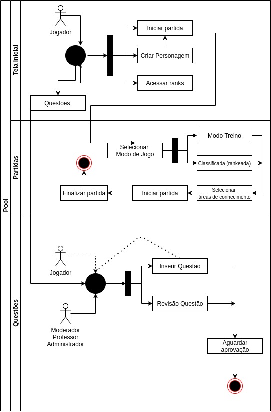 Diagrama de Atividades