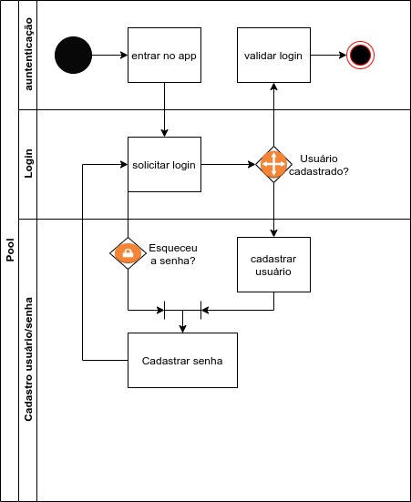 Diagrama de Autenticação V1.0