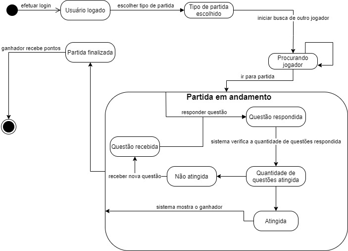 DiagramaEstadosPartida