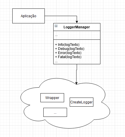 FacadeLoggerDiagrama