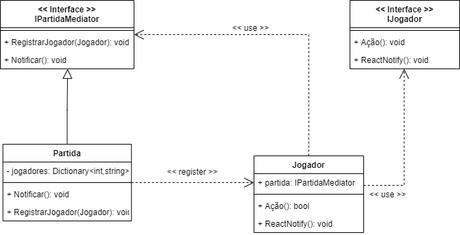 MediatorPartidaDiagrama