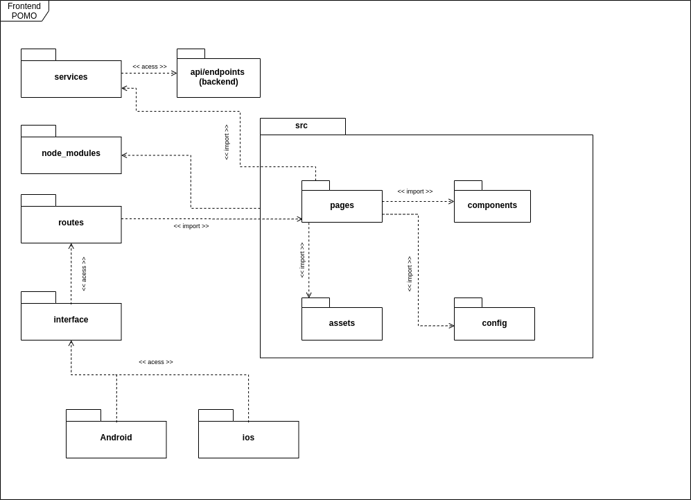 diagrama de pacotes frontend