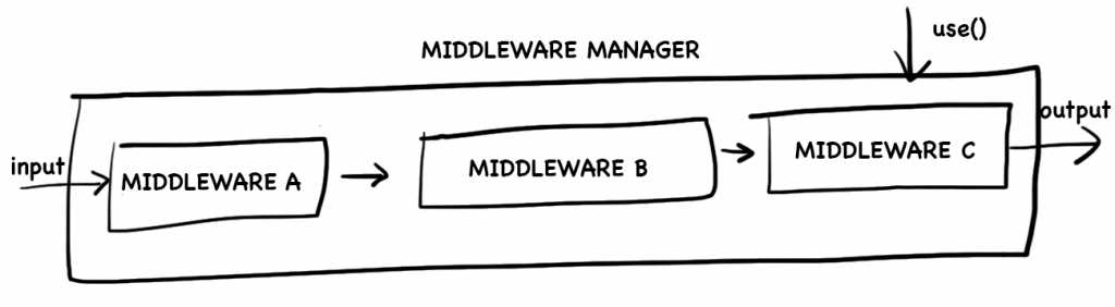 estrutura do padrão Middleware