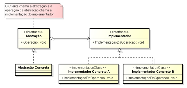 estrutura do bridge