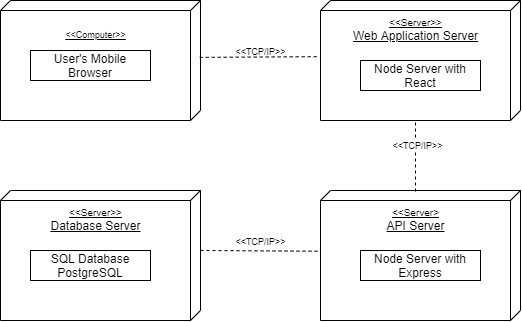 Diagrama de Implantação