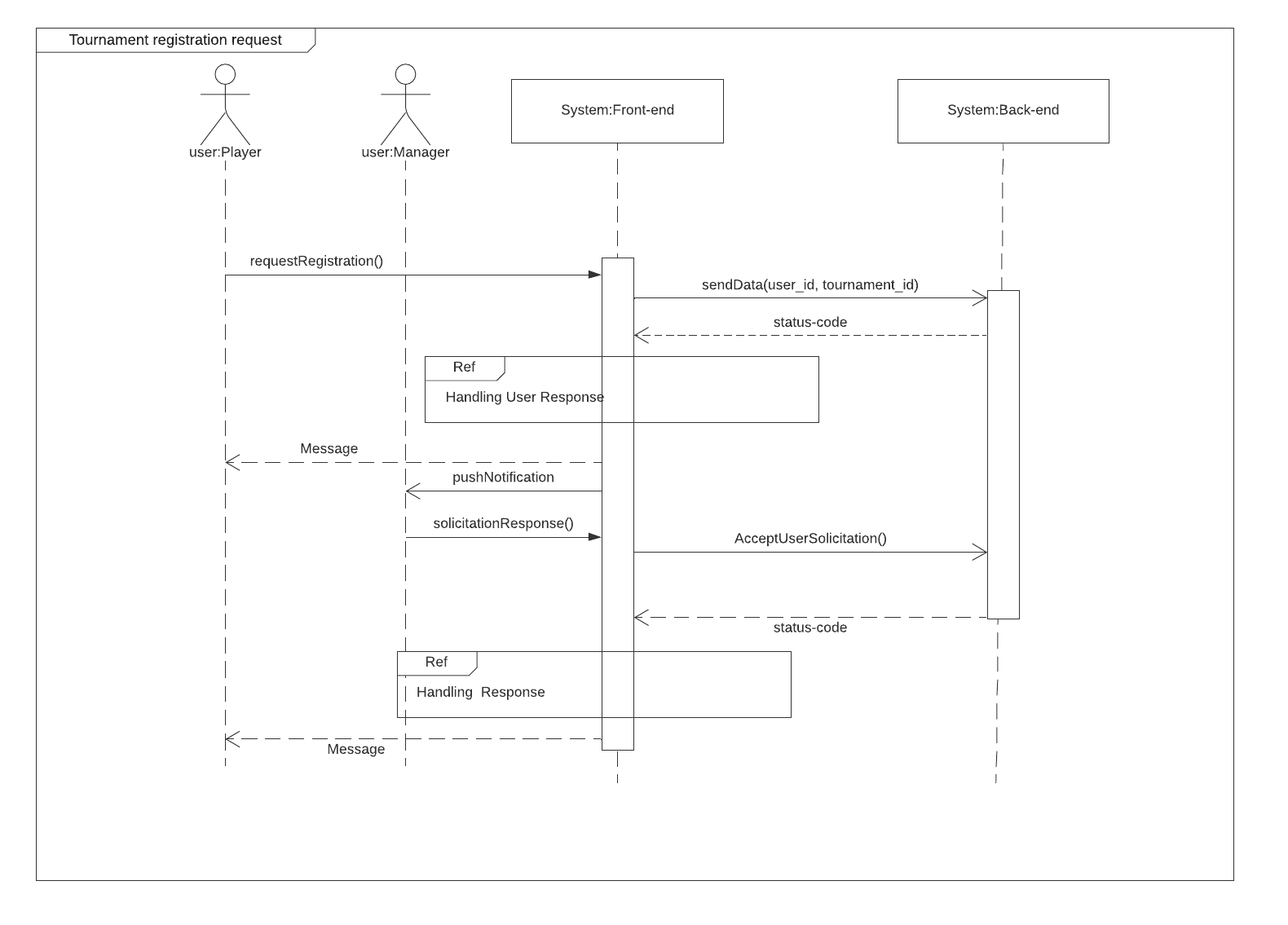 ![diagrama Solicitação de inscrição no torneio](../assets/Diagrama_sequencia/sequencia2.png)