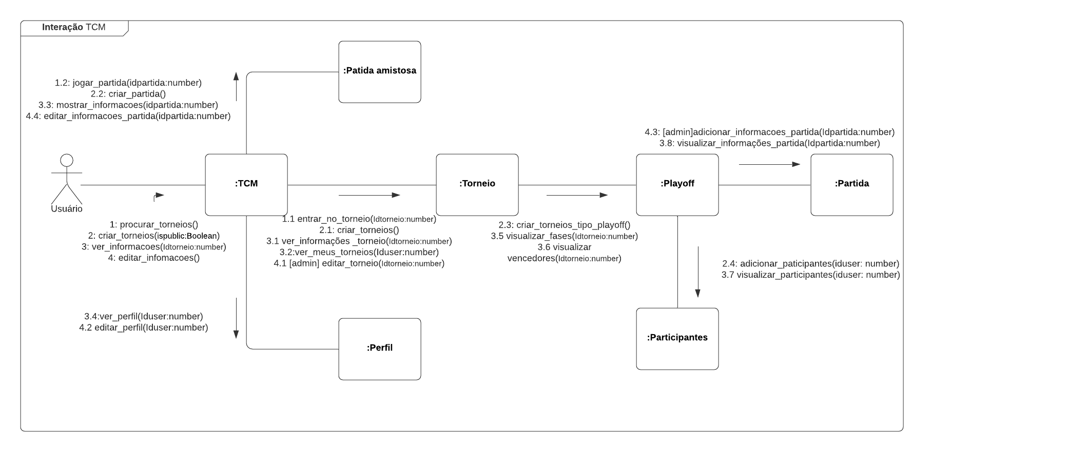 ![diagrama de Comunicacao](../assets/diagrama_comunicacao/diagrama_comunicacao2.png)